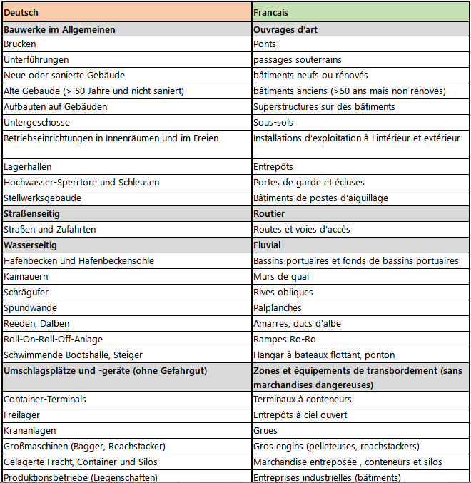Elements du système portuirae