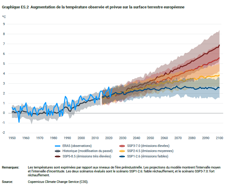 Graphique scénarios climatiques