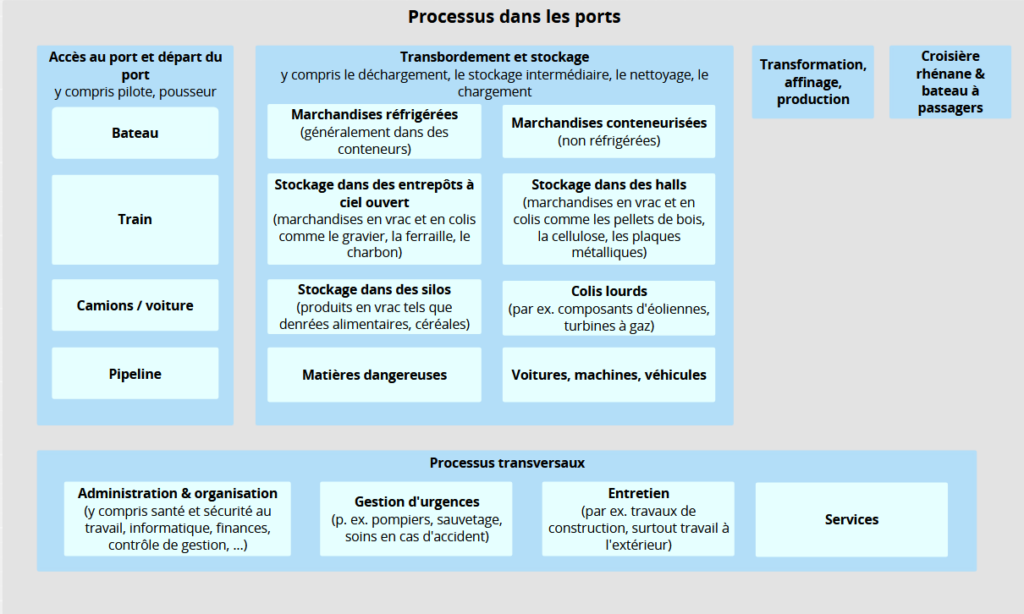 Process dans les ports