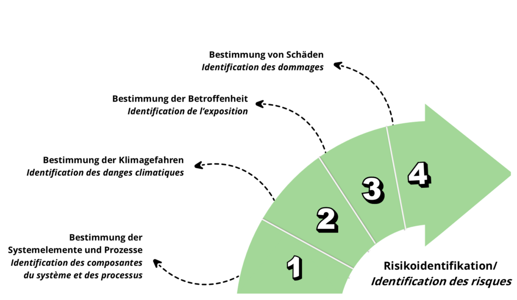 Schema CRANE identification des risques