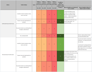 tableau mesures d'adaptation