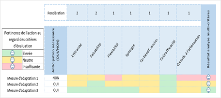 tableau outil de priorisation