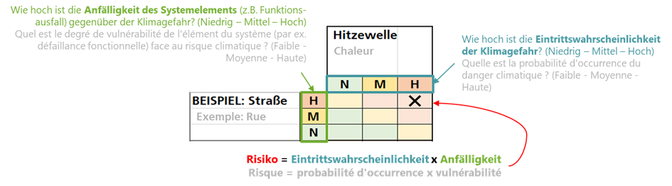 tableau vulnérabilité éléments du système
